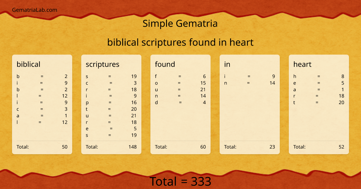 biblical scriptures found in heart in simple Gematria